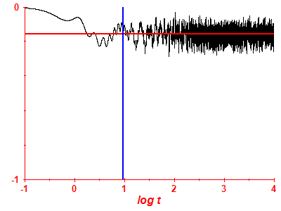 Survival probability log